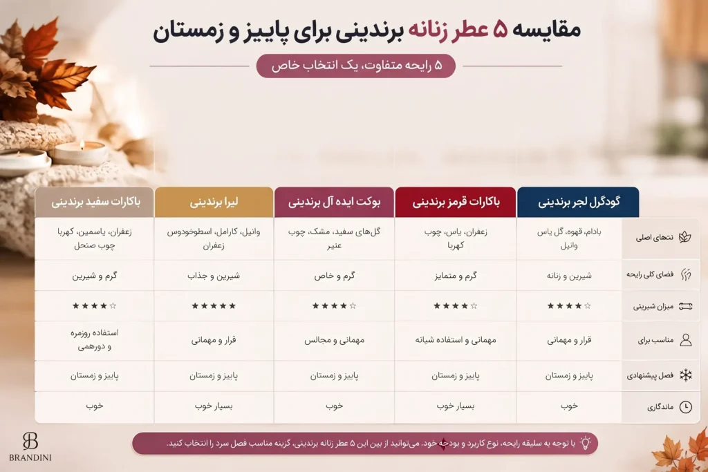 5 عطر زنانه برای پاییز و زمستان