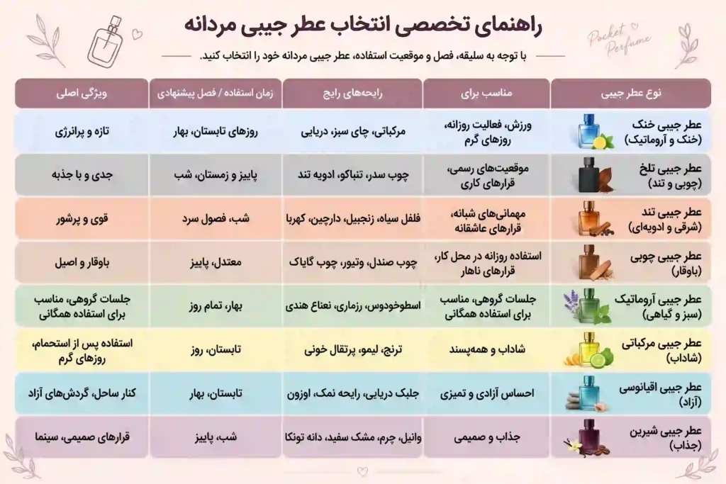 راهنمای خرید عطر جیبی مردانه