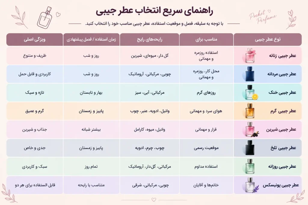 راهنمای خرید سریع عطر جیبی