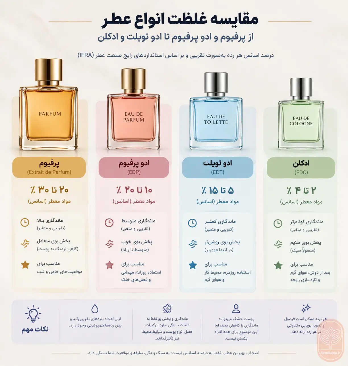تفاوت ادو پرفیوم و ادو تویلت 1 Perfume Concentration Comparison Infographic