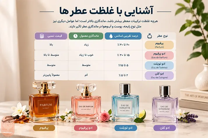 آشنایی با غلظت عطرها
